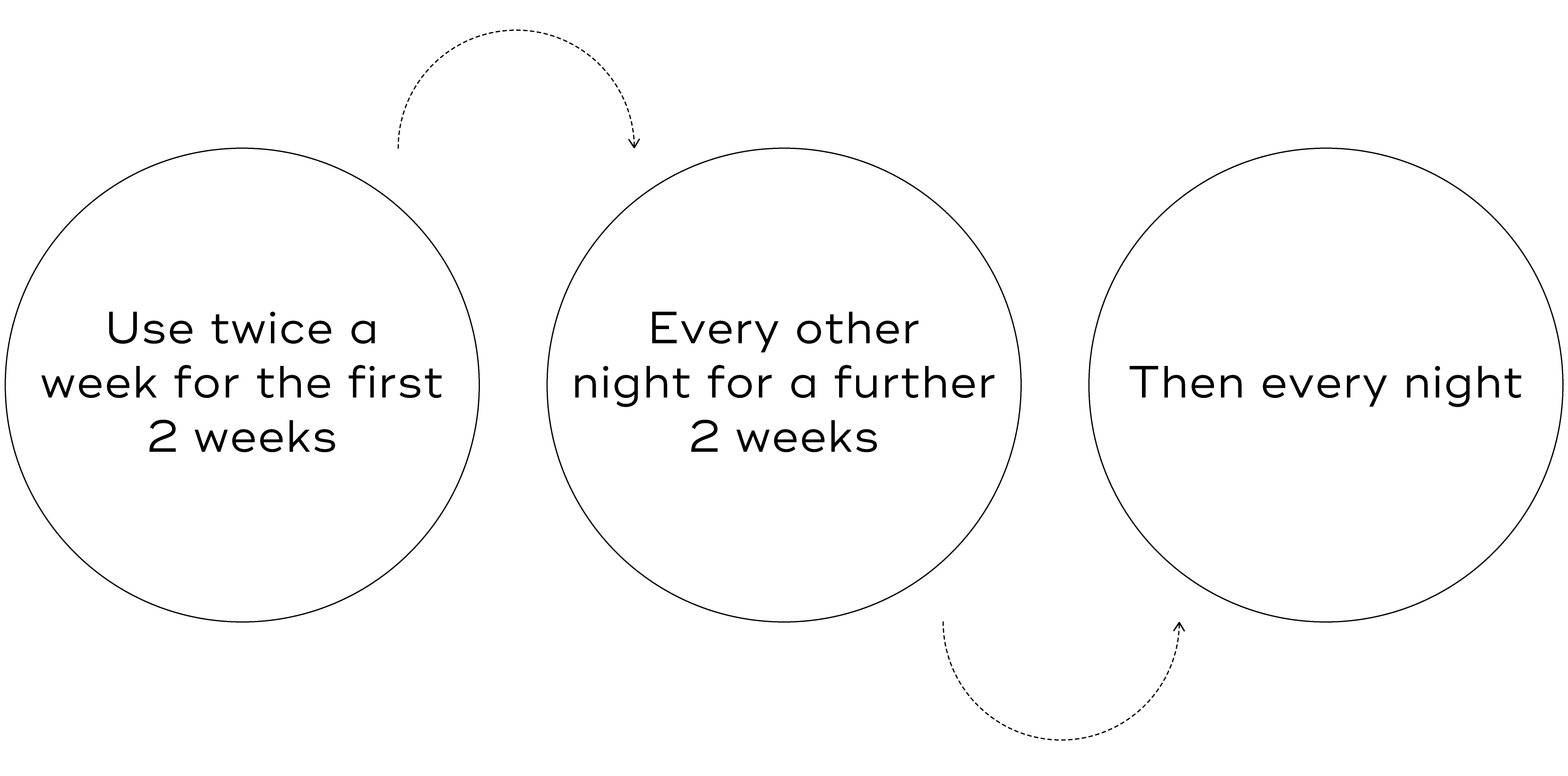 The Retinol Ladder